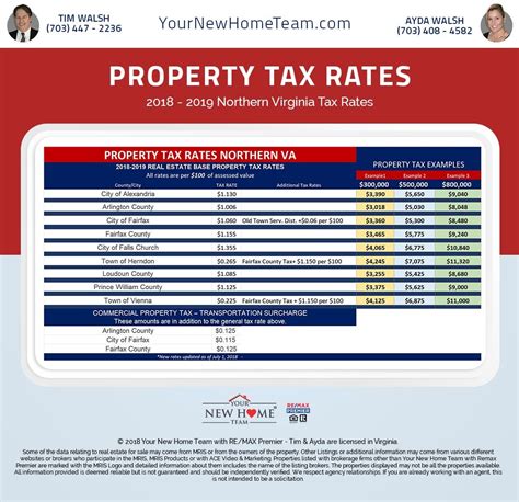 rowland heights property tax rate
